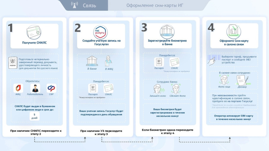 Новые правила регулирования СИМ-карт Новые правила регулирования СИМ-карт.